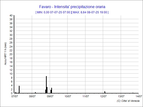 Favaro Pluviometro 7gg/h