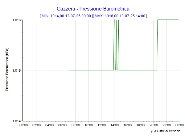 Grafico Gazzera pressione ieri