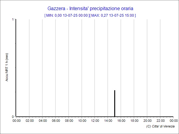 Gazzera Pluviometro 1h