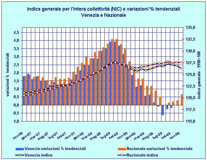 Indice generale NIC e variazioni percentuali tendenziali: confronto Venezia - Nazionale