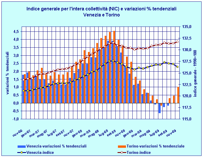 Indice generale NIC e variazioni percentuali tendenziali: confronto Venezia - Torino