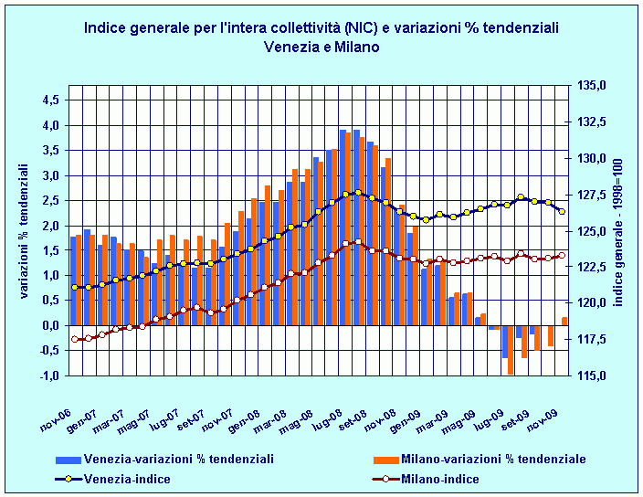 Indice generale NIC e variazioni percentuali tendenziali: confronto Venezia - Milano