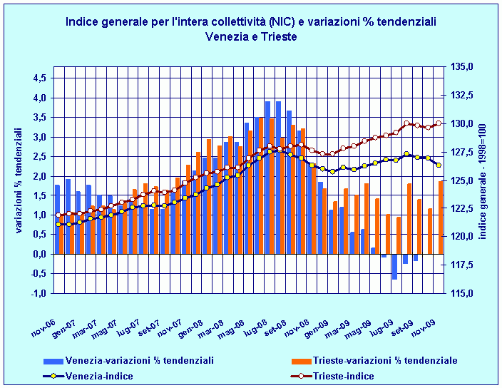 Indice generale NIC e variazioni percentuali tendenziali: confronto Venezia - Trieste