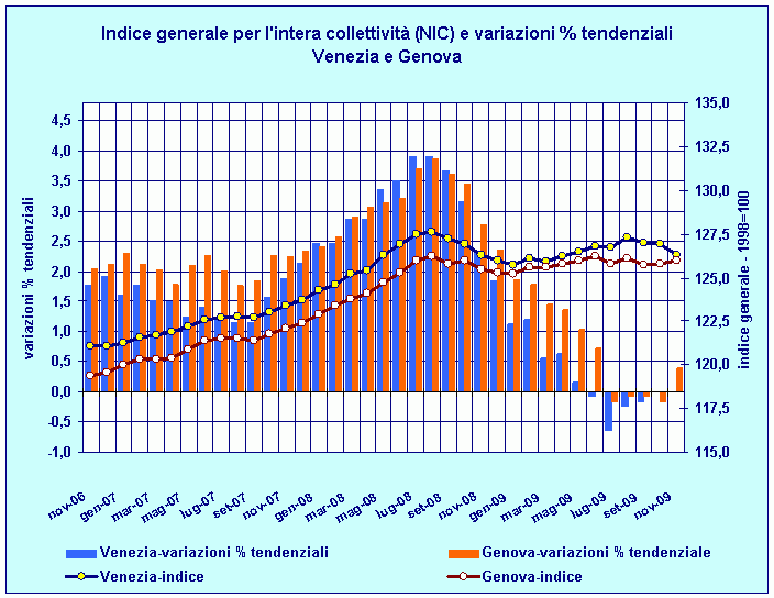 Indice generale NIC e variazioni percentuali tendenziali: confronto Venezia - Genova