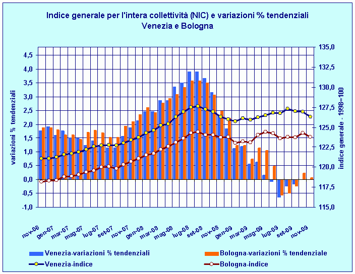 Indice generale NIC e variazioni percentuali tendenziali: confronto Venezia - Bologna