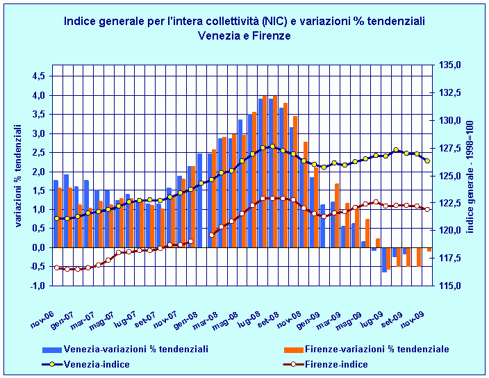 Indice generale NIC e variazioni percentuali tendenziali: confronto Venezia - Firenze