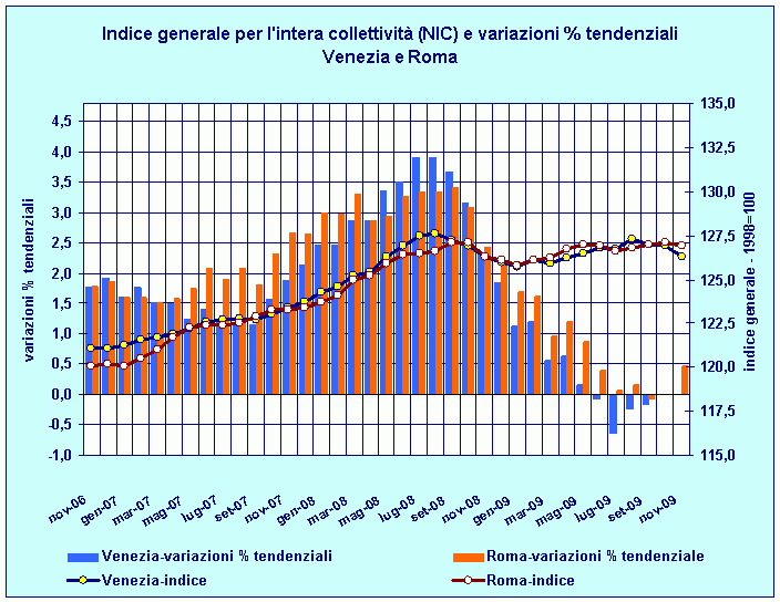Indice generale NIC e variazioni percentuali tendenziali: confronto Venezia - Roma