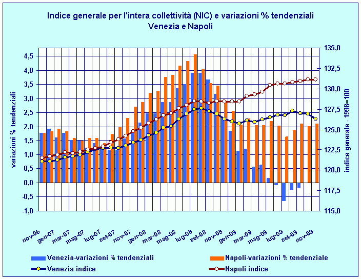 Indice generale NIC e variazioni percentuali tendenziali: confronto Venezia - Napoli