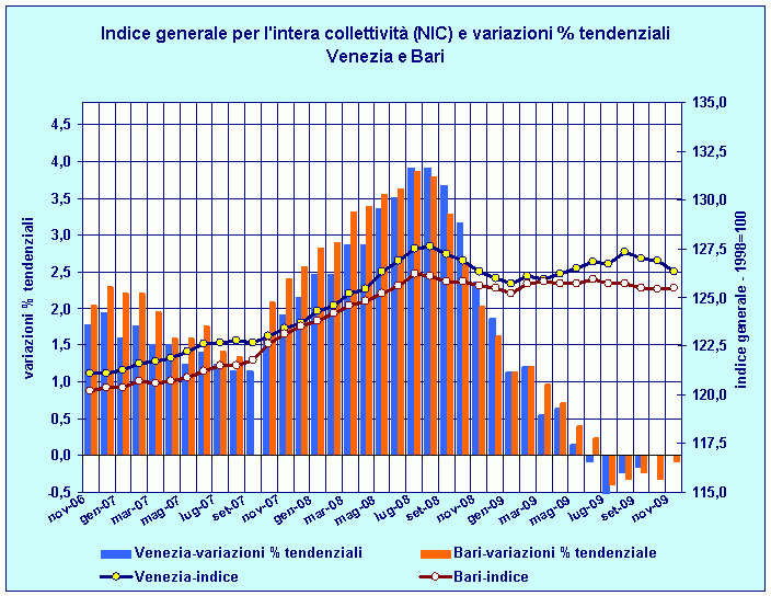 Indice generale NIC e variazioni percentuali tendenziali: confronto Venezia - Bari