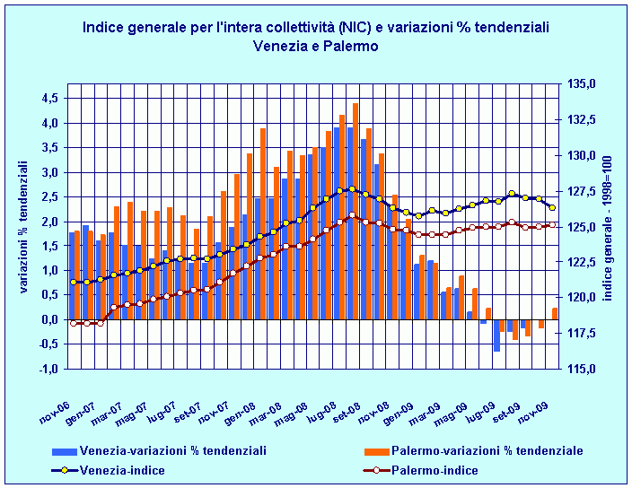 Indice generale NIC e variazioni percentuali tendenziali: confronto Venezia - Palermo