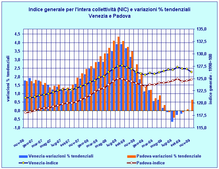 Indice generale NIC e variazioni percentuali tendenziali: confronto Venezia - Padova