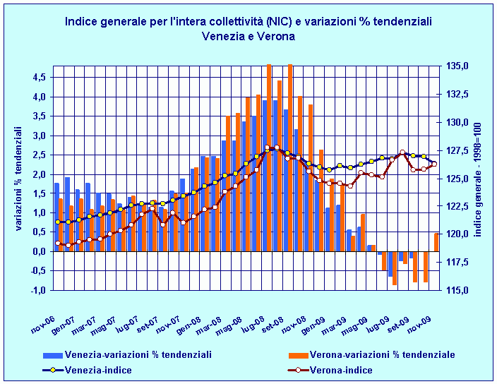 Indice generale NIC e variazioni percentuali tendenziali: confronto Venezia - Verona