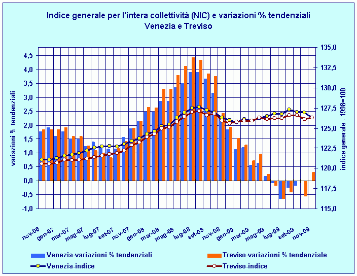 Indice generale NIC e variazioni percentuali tendenziali: confronto Venezia - Treviso